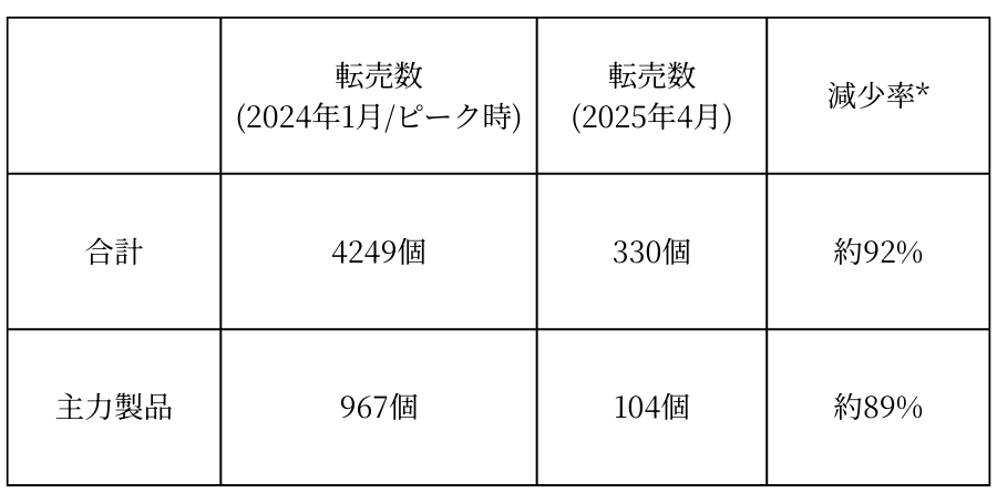 【不正転売防止 実績公開】ドクターリセラの追跡サービスで不正流通を徹底遮断！
